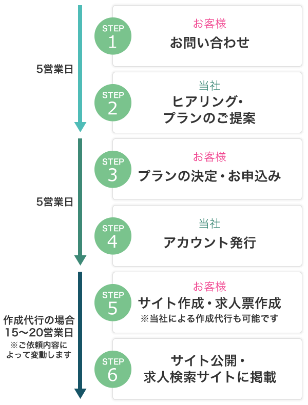 採用サイトをつくるならトルー